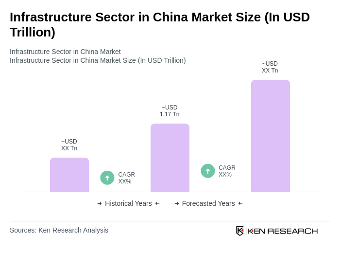 Infrastructure Sector in China Market Size